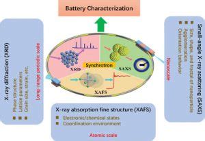 porono xrd test 2022 results|Recent advances in battery characterization  .